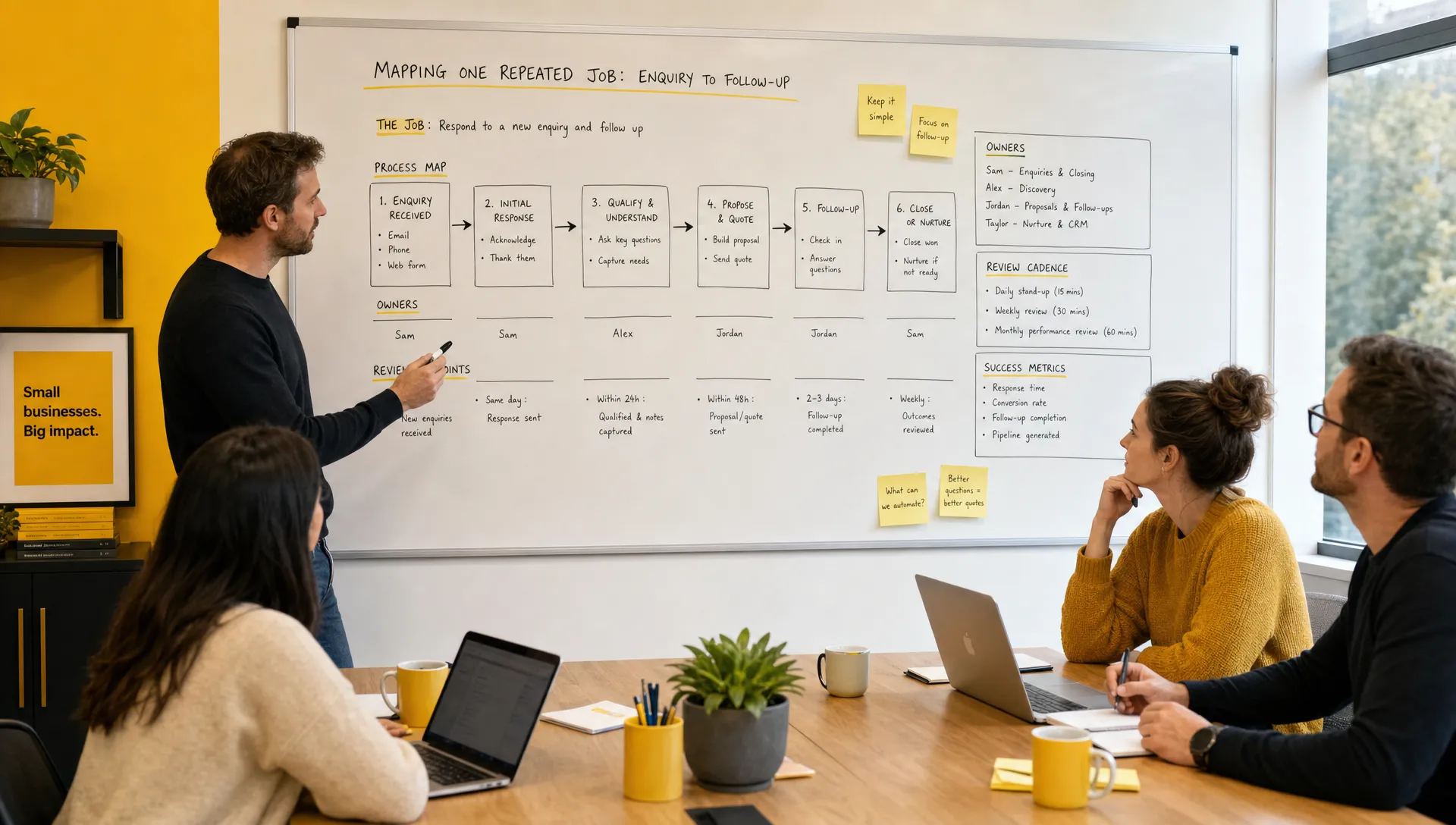 A founder and small business team map one repeated job from enquiry to follow-up on a whiteboard, with owners and review points beside them.